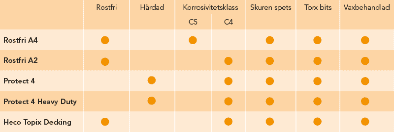 Tabell